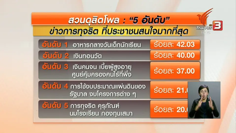 เผยผลสำรวจความคิดเห็นประชาชน