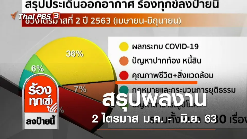 สรุปผลงานร้องทุกข์ลงป้ายนี้ 2 ไตรมาส ม.ค. -  มิ.ย. 63