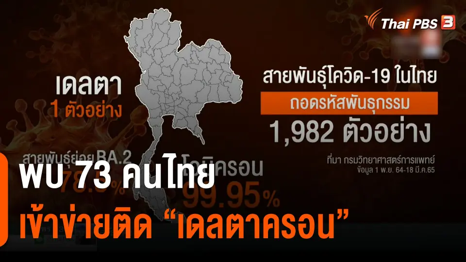 พบ 73 คนไทยเข้าข่ายติดโควิด-19 สายพันธุ์ "เดลตาครอน"