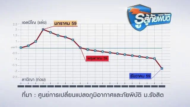 ภัยแล้งแม่น้ำยมแห้งขอด