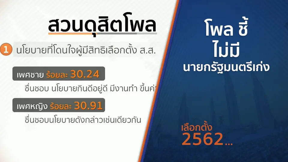 โพล ชี้ ไม่มีนายกรัฐมนตรีเก่ง