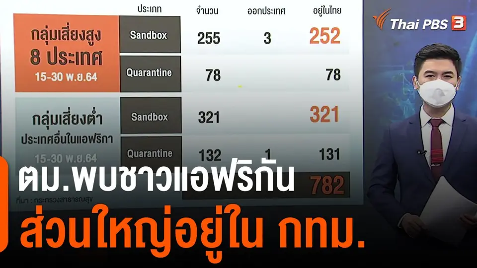 ตม.พบชาวแอฟริกันส่วนใหญ่อยู่ใน กทม.
