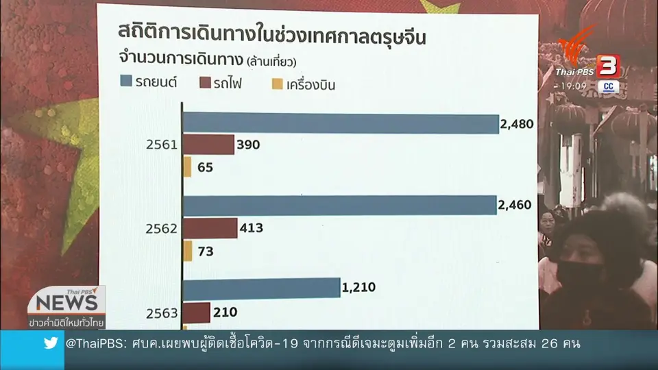 วิเคราะห์สถานการณ์ต่างประเทศ : จับตาจีนรับมือโควิด-19 ช่วงตรุษจีน