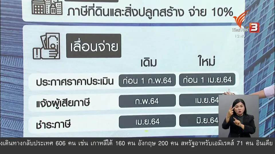 ​วัคซีนเศรษฐกิจ : ลด - เลื่อน - ขยายเวลา ภาษี พยุงเศรษฐกิจ