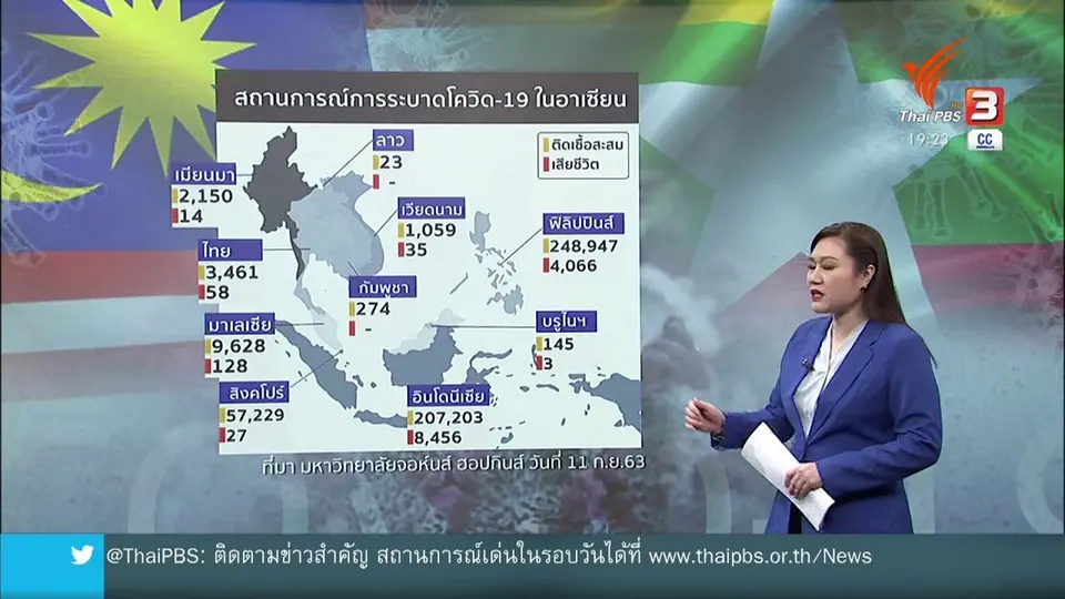 ​วิเคราะห์สถานการณ์ต่างประเทศ : เมียนมา - มาเลเซีย เผชิญโควิด-19 ระบาดรอบใหม่
