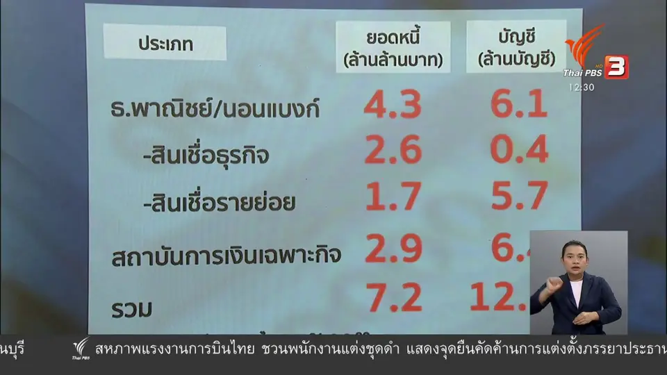 วัคซีนเศรษฐกิจ : ยืดหนี้ยัง...นิ่ง