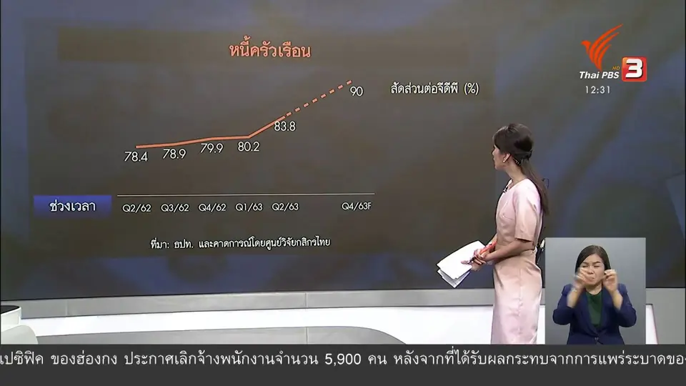 วัคซีนเศรษฐกิจ : หนี้...มีเหมือนเดิม เพิ่มเติมคือ...ไม่มีจ่าย