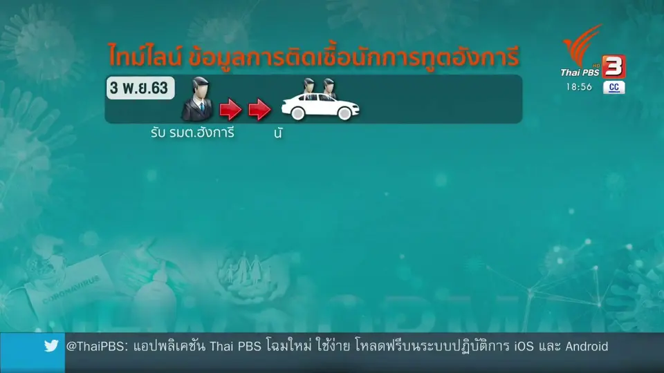 ไทม์ไลน์นักการทูตฮังการี ติดเชื้อโควิด-19