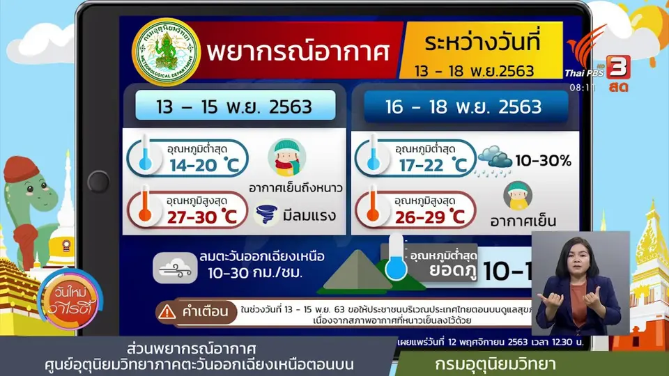 จับตาข่าวเด่น : กรมอุตุนิยมวิทยาคาดอุณหภูมิต่ำสุด 14 - 20 องศาเซลเซียส