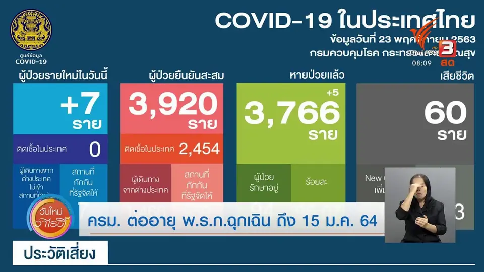 จับตาข่าวเด่น​ : ครม. ต่ออายุ พ.ร.ก.ฉุกเฉิน ถึง 15 ม.ค. 64