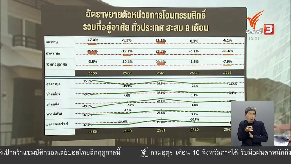วัคซีนเศรษฐกิจ : ธุรกิจอสังหาริมทรัพย์พ้นจุดต่ำสุด?