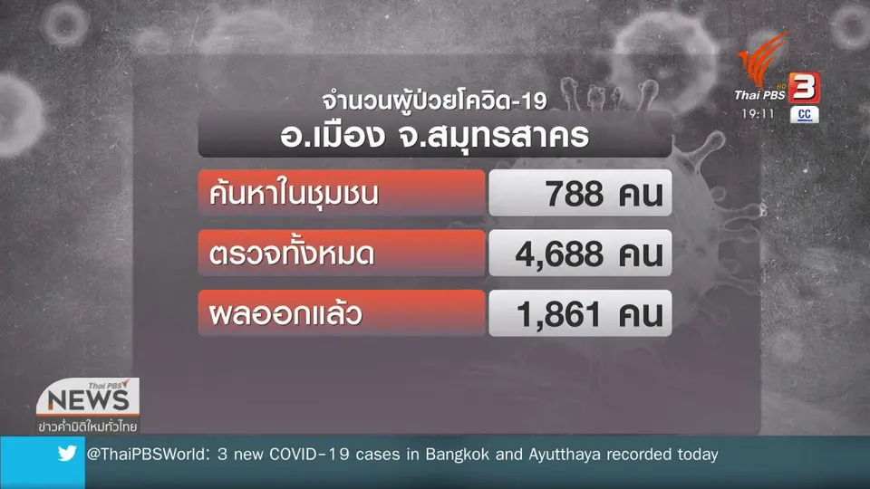 ผู้ติดเชื้อสะสมเชื่อมโยงตลาดกลางกุ้ง 821 คน