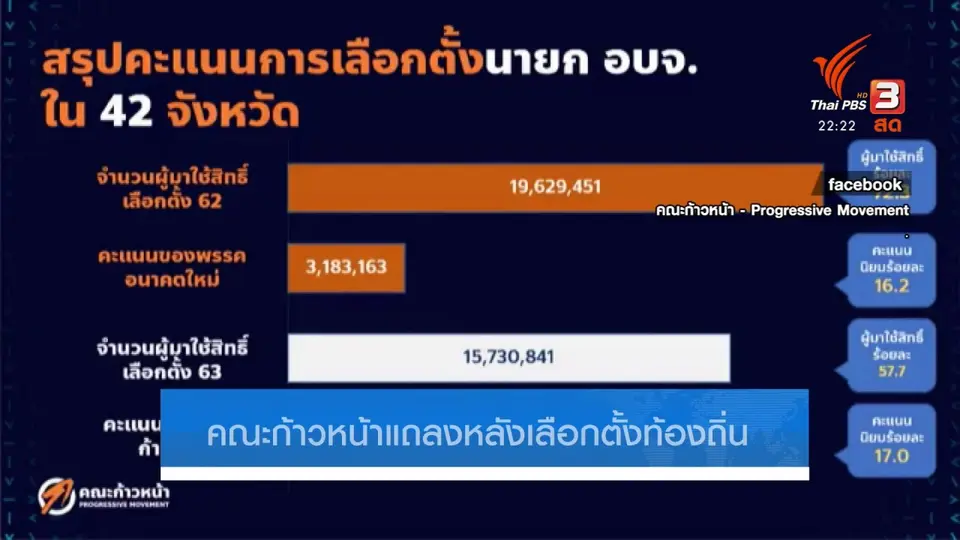 คณะก้าวหน้าแถลงหลังเลือกตั้งท้องถิ่น