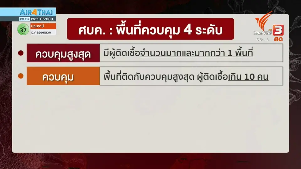 ศบค.แบ่งพื้นที่ 4 โซน คุมโควิด