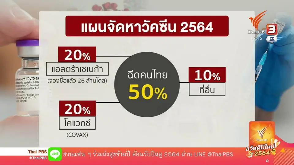 ปรับแผนหาวัคซีนให้คนไทยต้นปี