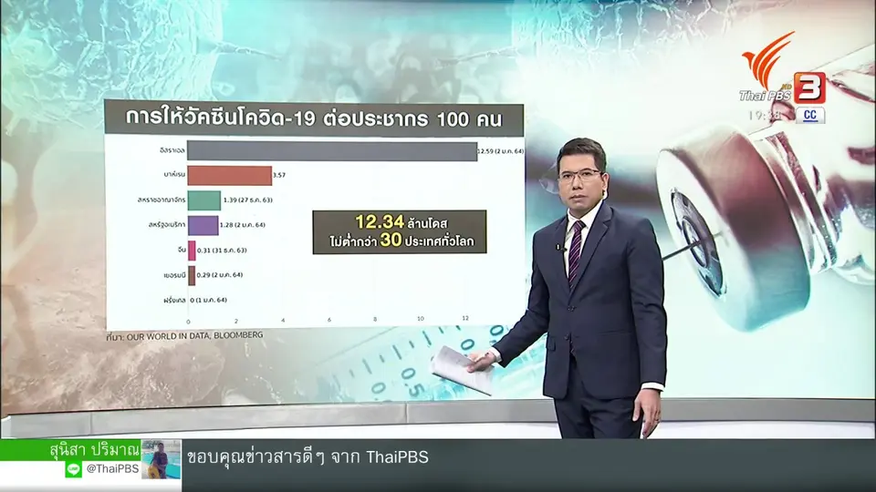 ​วิเคราะห์สถานการณ์ต่างประเทศ : โลกเดินหน้าฉีดวัคซีนไปถึงไหนกันแล้ว ?