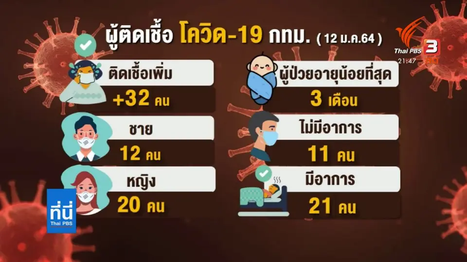 กทม.ติดโควิดวันเดียว 32 คน