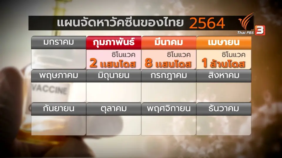 ไทยเร่งจัดซื้อวัคซีน “ซิโนแวค” 2 ล้านโดส ผู้เชี่ยวชาญเชื่อมีความปลอดภัย