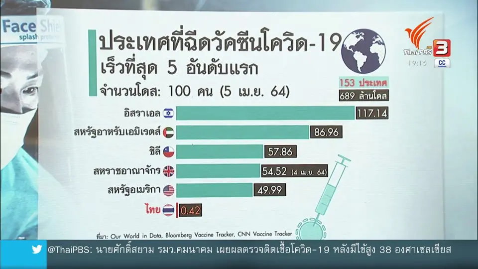 ​วิเคราะห์สถานการณ์ต่างประเทศ : จับตาโควิด-19 ระลอกใหม่ระบาดไปทั่วโลก