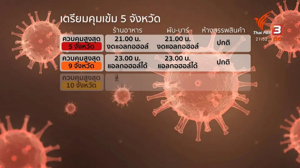 มติ สธ. ปรับ 5 จังหวัด พื้นที่ควบคุมสูงสุด
