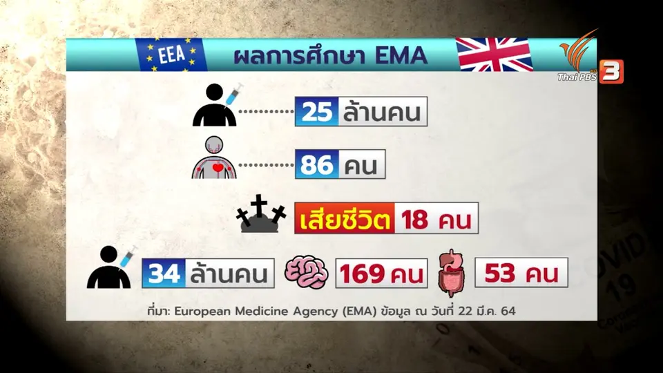 ลิ่มเลือดอุดตัน ผลข้างเคียง วัคซีนแอสตราเซเนกา โอกาสเกิดน้อยและยาก