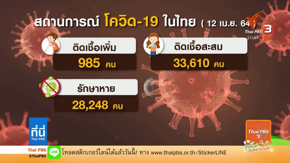 พบผู้ติดเชื้อโควิด-19 สูงที่สุดในวันเดียว