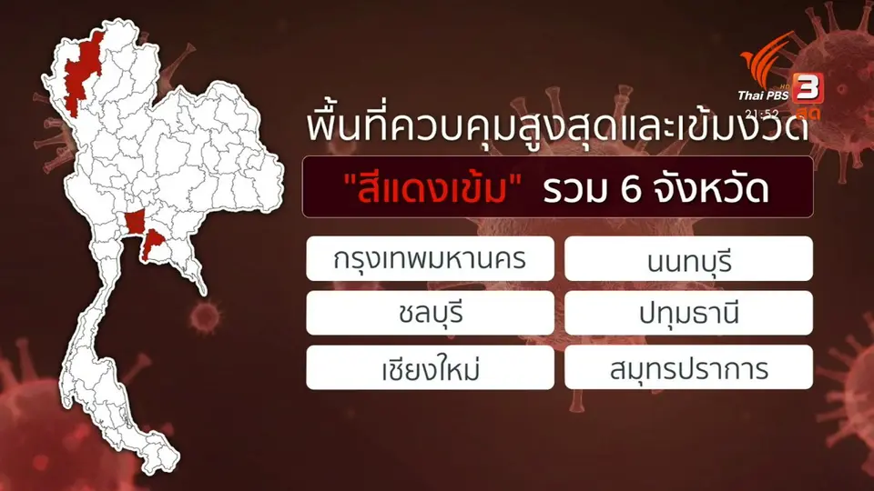ยกระดับคุม 6 จังหวัดควบคุมสูงสุดและเข้มงวด