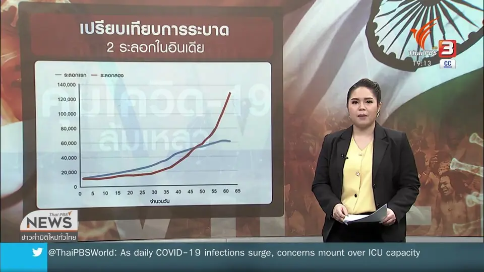 วิเคราะห์สถานการณ์ต่างประเทศ :  อินเดียวิกฤตหนัก คุมระบาดโควิด-19 ไม่อยู่