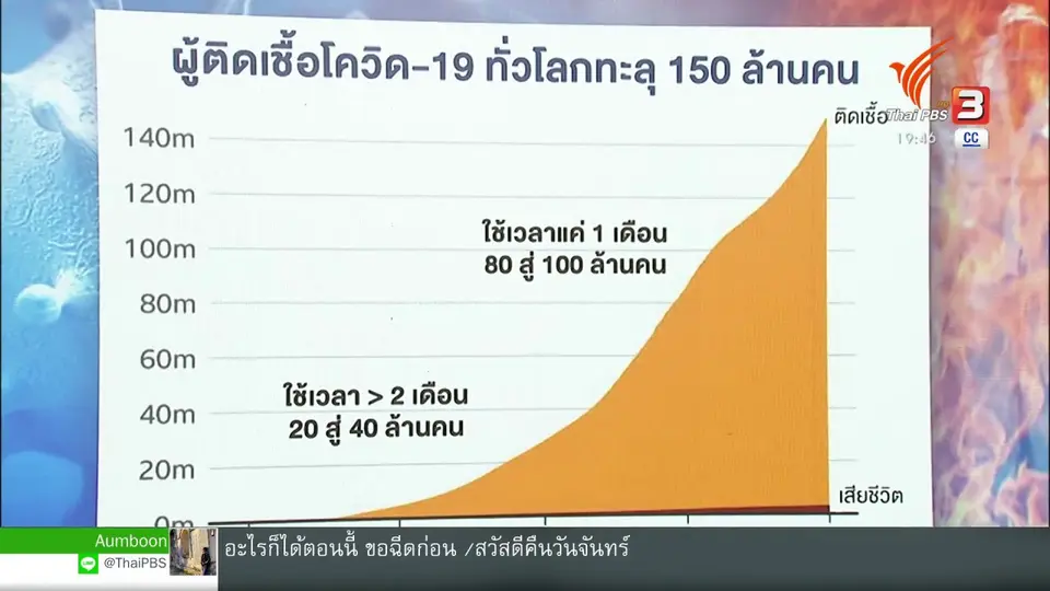 วิเคราะห์สถานการณ์ต่างประเทศ :  โลกกำลังเดินมาถึงจุดวิกฤตโควิด-19 ?