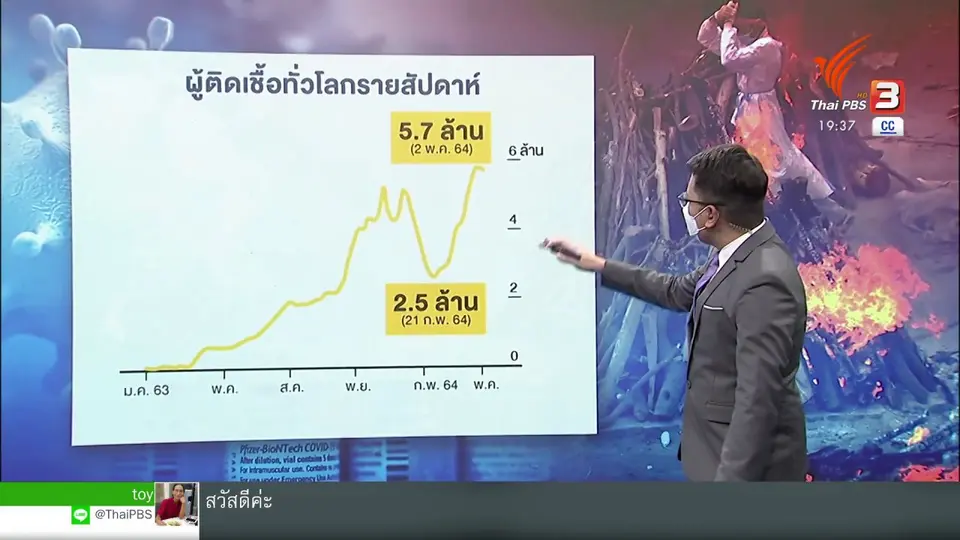 วิเคราะห์สถานการณ์ต่างประเทศ : วิกฤตโควิด-19 ระลอกใหม่ กระทบประเทศกำลังพัฒนา
