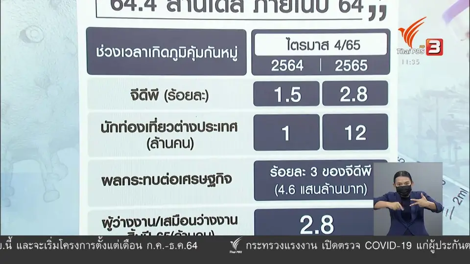 ​วัคซีนเศรษฐกิจ : 3 ฉากทัศน์ชี้เศรษฐกิจไทย