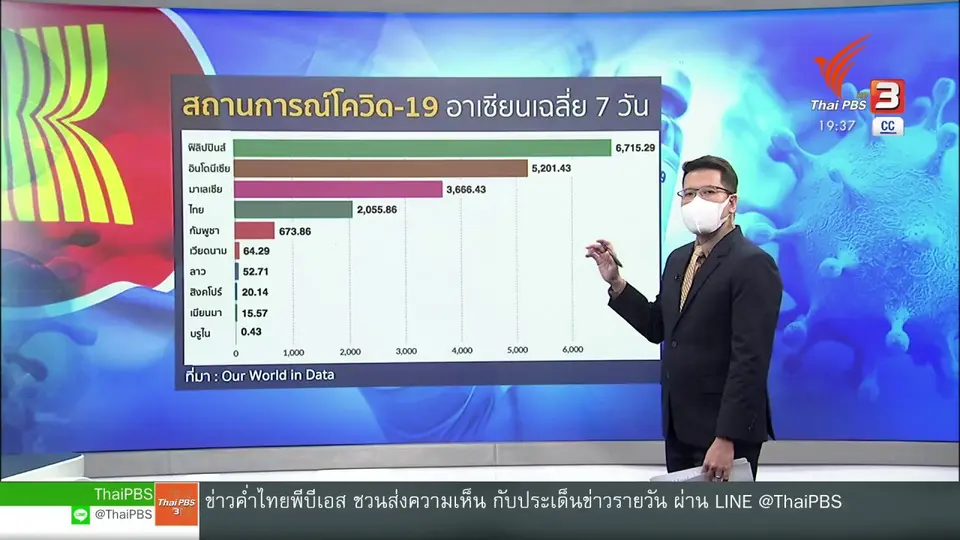 วิเคราะห์สถานการณ์ต่างประเทศ : วิกฤตโควิด-19 ระลอกใหม่เล่นงานอาเซียน