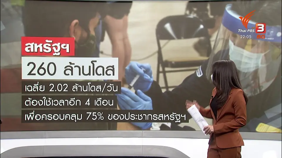 ทั่วโลกรับวัคซีนแล้ว 1,290 ล้านโดสใน 174 ประเทศ