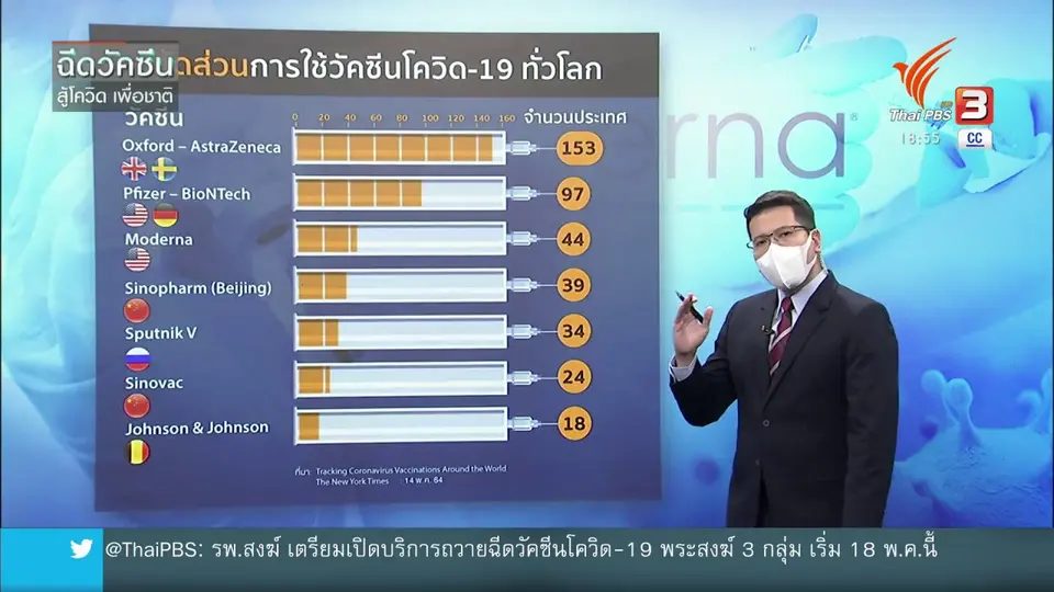 วิเคราะห์สถานการณ์ต่างประเทศ : ​วัคซีนโมเดอร์นาสู้โควิด-19 ได้ดีแค่ไหน ?