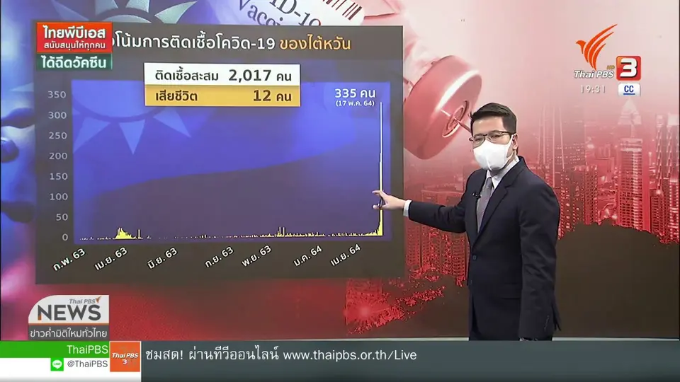 วิเคราะห์สถานการณ์ต่างประเทศ : จับตาคลื่นโควิด-19 ระลอกใหม่ในไต้หวัน