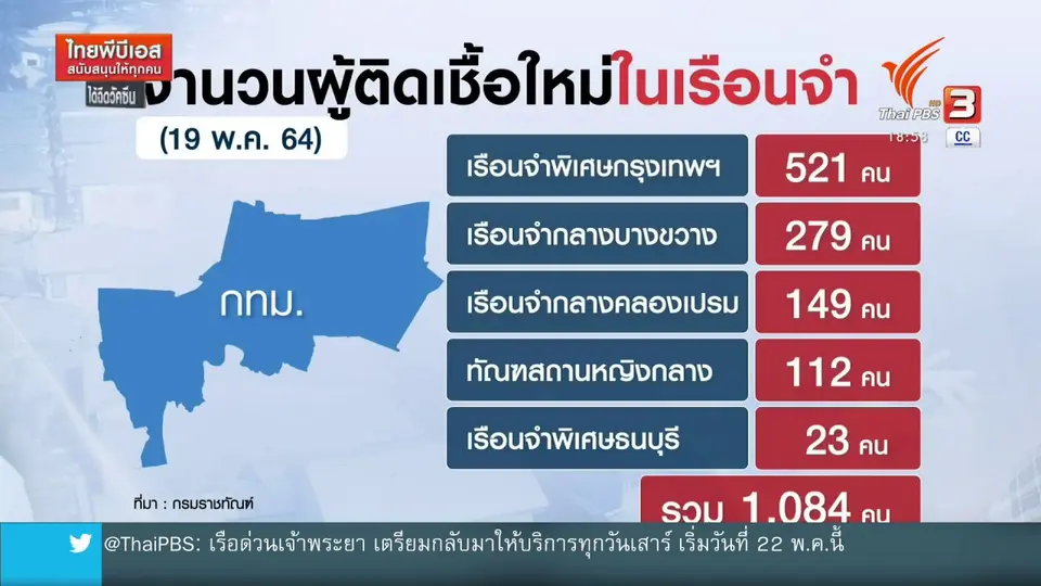 ​ราชทัณฑ์พบผู้ต้องขังติดเชื้อรายใหม่ 1,117 คน