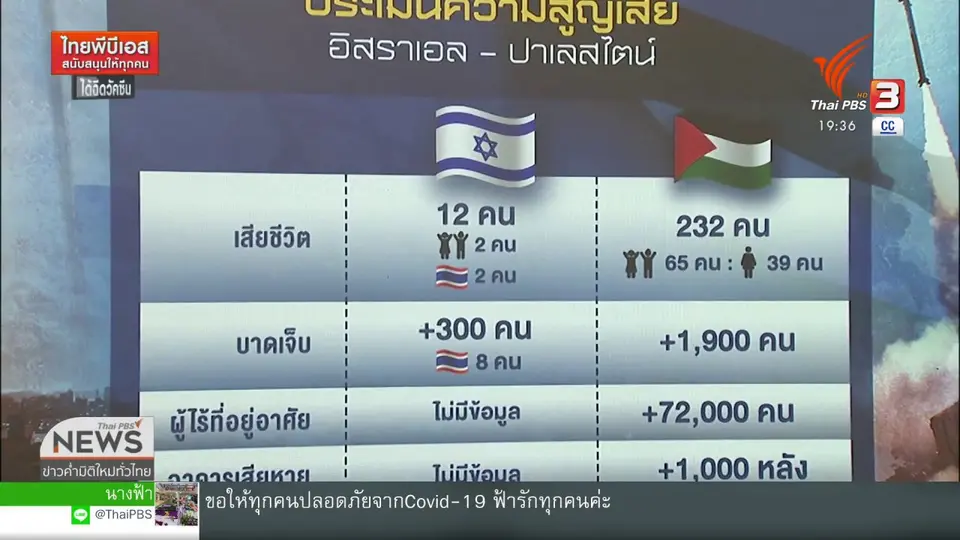 ​วิเคราะห์สถานการณ์ต่างประเทศ : ชาวปาเลสไตน์เสี่ยงเจอวิกฤตโควิด-19 ระลอกใหม่ ?