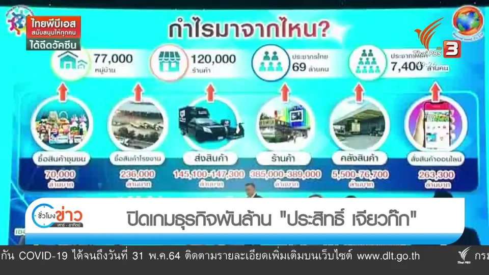 แตกประเด็นข่าว : ปิดเกมธุรกิจพันล้าน "ประสิทธิ์ เจียวก๊ก"
