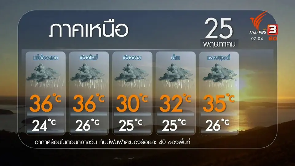 ​2 องศา ทำมาหากิน ดิน ฟ้า อากาศ : ภาคใต้ฝนลดลงจากอิทธิพลไซโคลน "ยาอาส"
