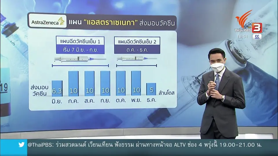 จับตาส่งมอบ "แอสตราเซเนกา" ทันหรือไม่
