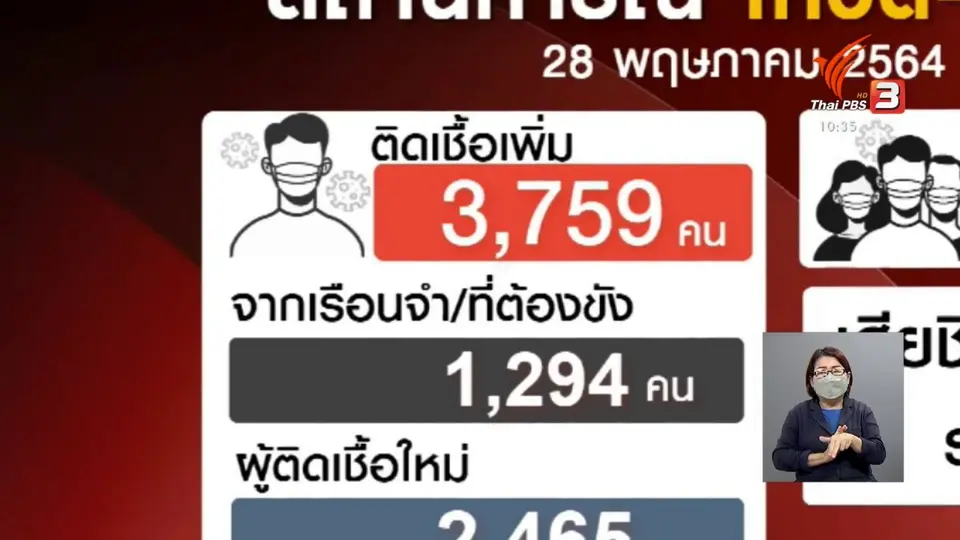 ไทยมีผู้ป่วยหายแล้วกลับบ้านได้ 4,044 คน