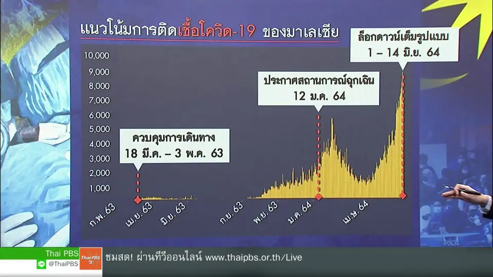 วิเคราะห์สถานการณ์ต่างประเทศ : มาเลเซียฉีดยาแรงคุมโควิด-19