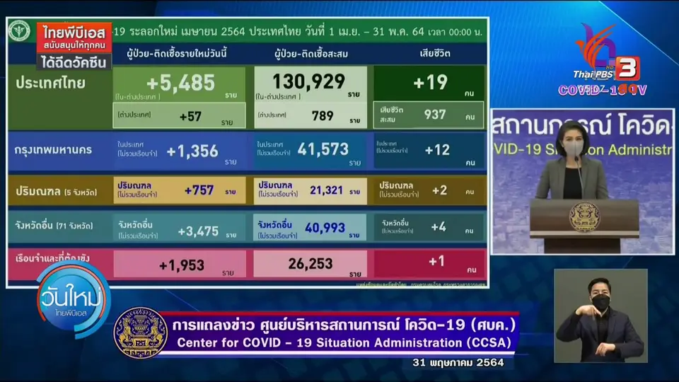 ​ศบค. ให้กทม. ปิดกิจการ 5 ประเภทต่ออีก 14 วัน