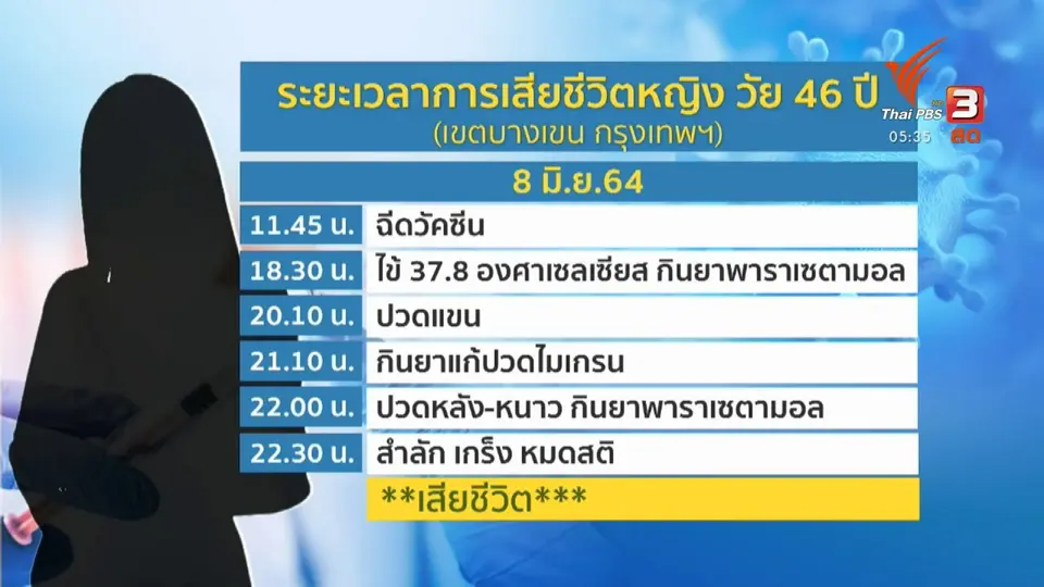 เปิดผลชันสูตรหญิงเสียชีวิตหลังฉีดวัคซีน