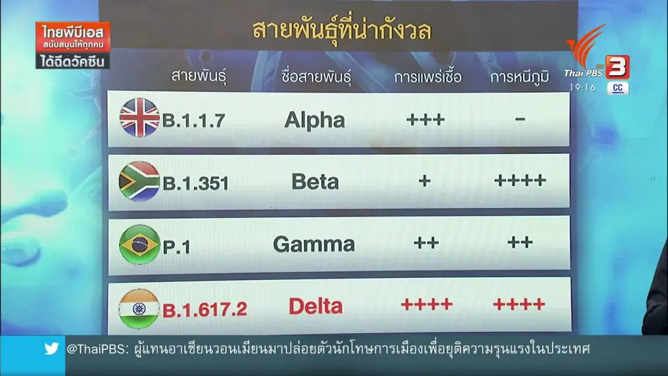 วิเคราะห์สถานการณ์ต่างประเทศ : โควิดสายพันธุ์ "เดลตา" น่ากังวลมากแค่ไหน ?