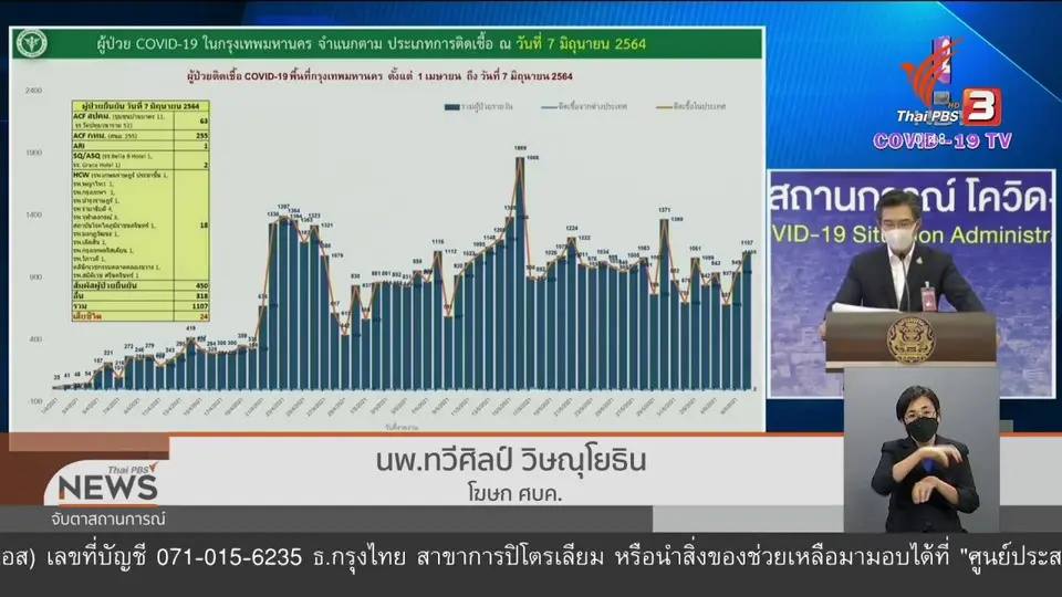 ​ศบค.ชี้แคมป์คนงานติดโควิดทำตัวเลข กทม.สูง