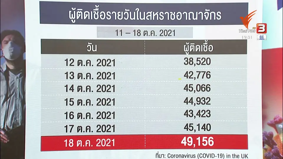 ​วิเคราะห์สถานการณ์ต่างประเทศ : ยอดติดเชื้อโควิดในอังกฤษสูงสุดรอบ 3 เดือน