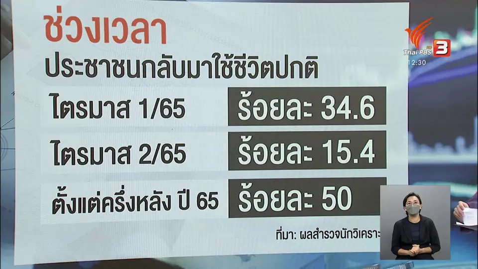 ​จับสัญญาณเศรษฐกิจ : มองเศรษฐกิจไทยปี 64 - 65