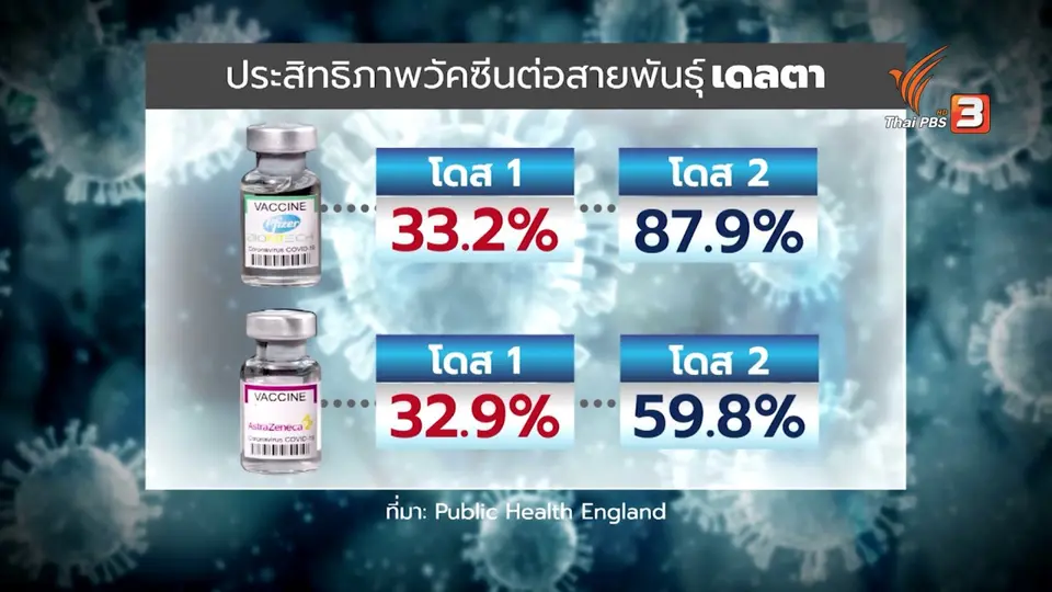 ทางเลือกเข็ม 2 แอสตราเซเนกา รับมือเชื้อกลายพันธุ์