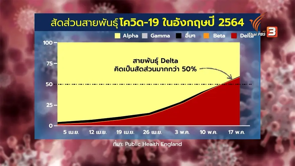 ถอดบทเรียนอังกฤษรับมือเชื้อ “เดลต้า” ฉุดประสิทธิภาพวัคซีน